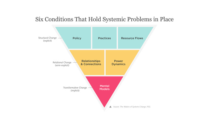 The Six Conditions Of Systems Change Np Go