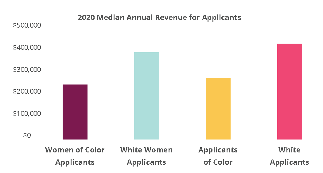 Civic Lab 2020 Applicant Median Annual Revenue